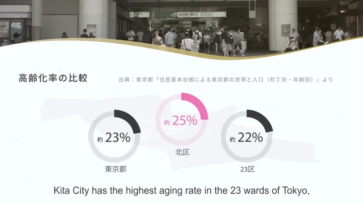 An infographic comparing ageing rates in Tokyo, Kita City and the 23 wards